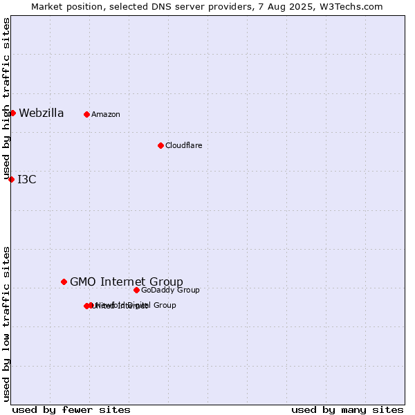 Market position of GMO Internet Group vs. Webzilla vs. I3C