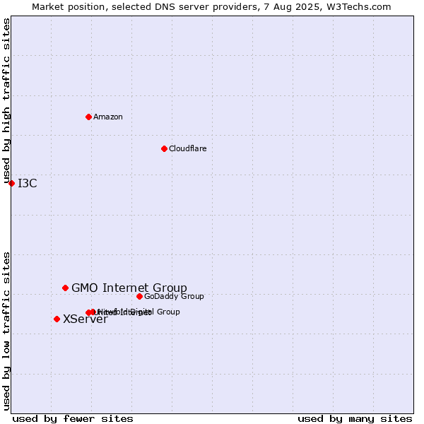 Market position of GMO Internet Group vs. XServer vs. I3C