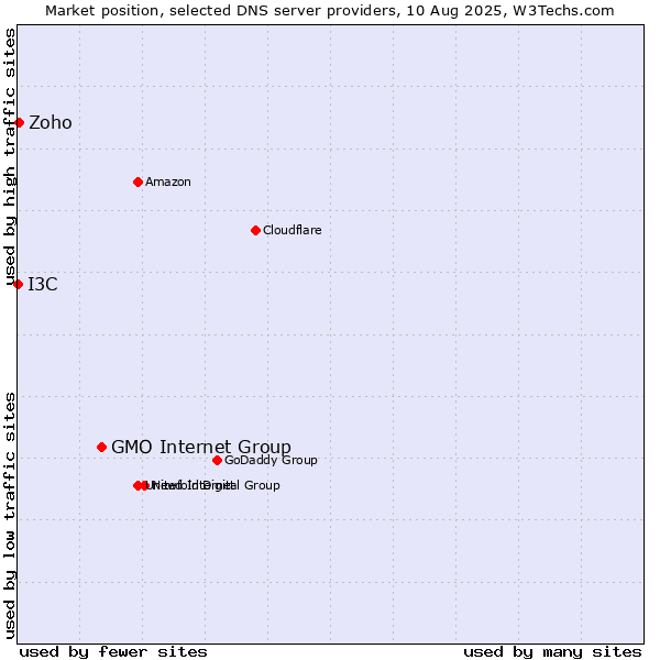 Market position of GMO Internet Group vs. Zoho vs. I3C