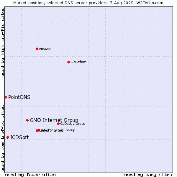 Market position of GMO Internet Group vs. ICDSoft vs. PointDNS