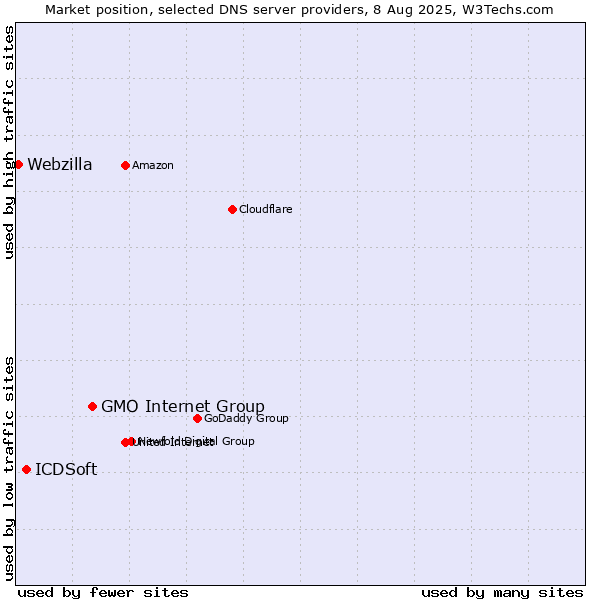 Market position of GMO Internet Group vs. ICDSoft vs. Webzilla