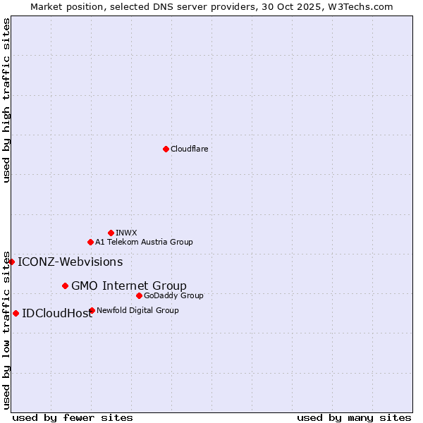 Market position of GMO Internet Group vs. IDCloudHost vs. ICONZ-Webvisions