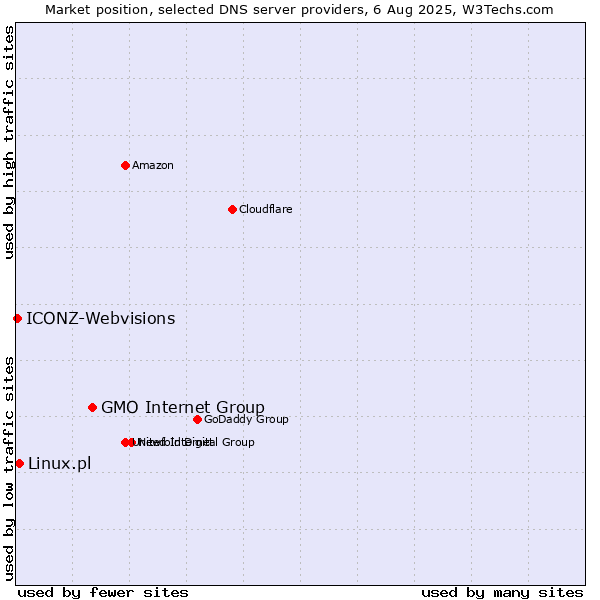 Market position of GMO Internet Group vs. Linux.pl vs. ICONZ-Webvisions