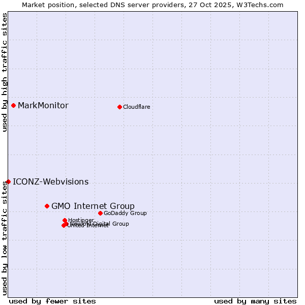 Market position of GMO Internet Group vs. MarkMonitor vs. ICONZ-Webvisions