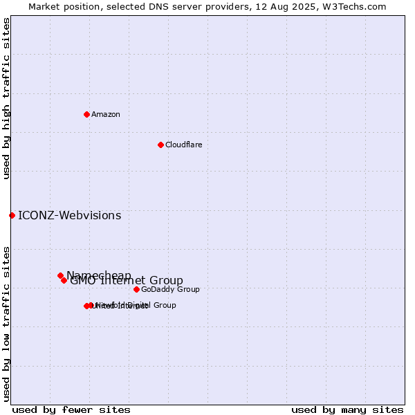 Market position of GMO Internet Group vs. Namecheap vs. ICONZ-Webvisions
