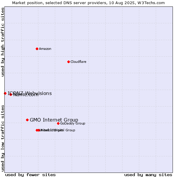Market position of GMO Internet Group vs. Name.com vs. ICONZ-Webvisions