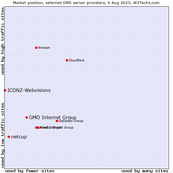 Market position of GMO Internet Group vs. netcup vs. ICONZ-Webvisions