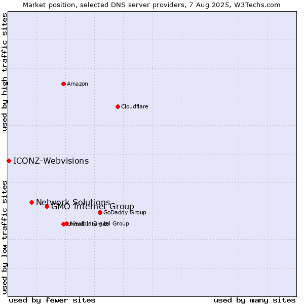 Market position of GMO Internet Group vs. Network Solutions vs. ICONZ-Webvisions