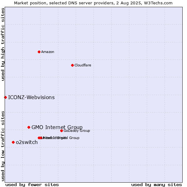 Market position of GMO Internet Group vs. o2switch vs. ICONZ-Webvisions