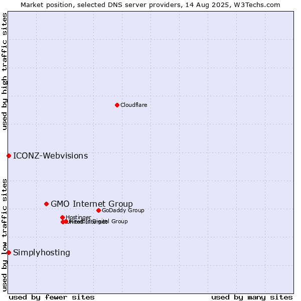 Market position of GMO Internet Group vs. ICONZ-Webvisions vs. Simplyhosting