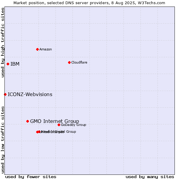 Market position of GMO Internet Group vs. IBM vs. ICONZ-Webvisions