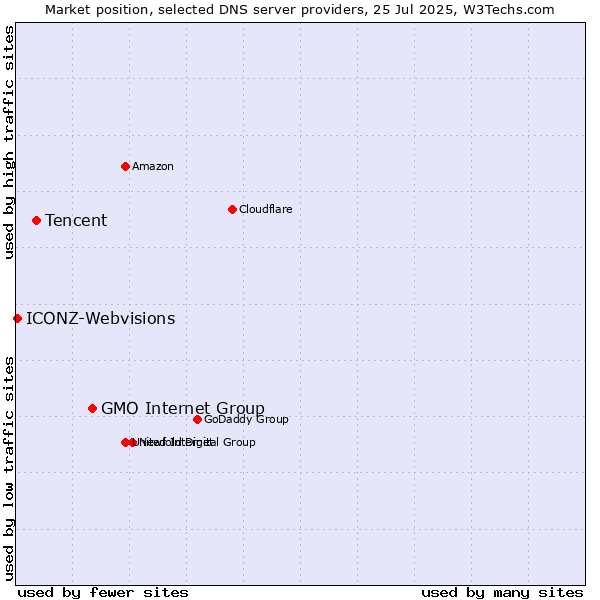 Market position of GMO Internet Group vs. Tencent vs. ICONZ-Webvisions