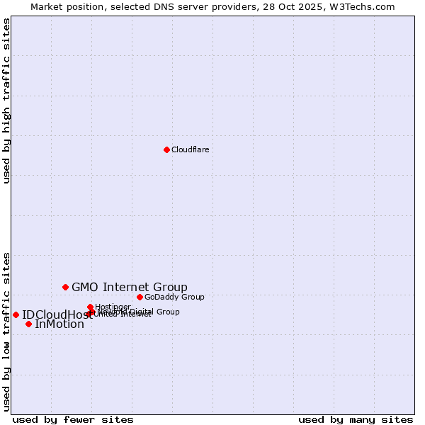 Market position of GMO Internet Group vs. InMotion vs. IDCloudHost