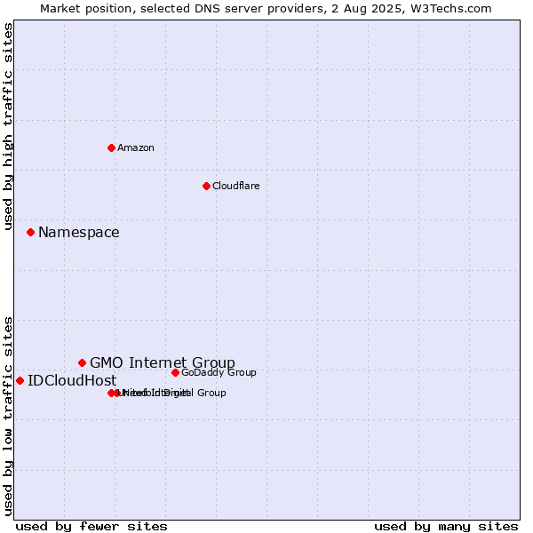 Market position of GMO Internet Group vs. Namespace vs. IDCloudHost