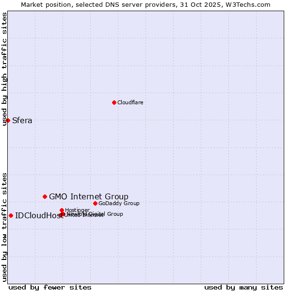 Market position of GMO Internet Group vs. IDCloudHost vs. Sfera