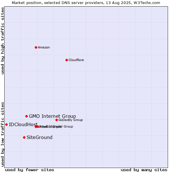 Market position of GMO Internet Group vs. SiteGround vs. IDCloudHost