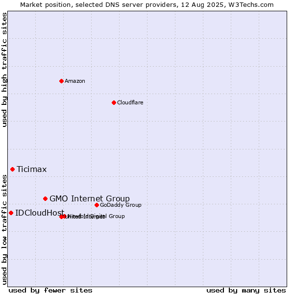Market position of GMO Internet Group vs. Ticimax vs. IDCloudHost