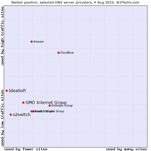 Market position of GMO Internet Group vs. o2switch vs. IdeaSoft