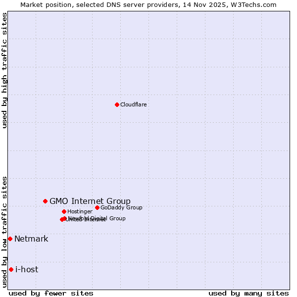 Market position of GMO Internet Group vs. i-host vs. Netmark