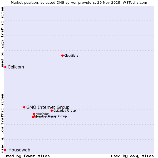 Market position of GMO Internet Group vs. Cellcom vs. iHouseweb