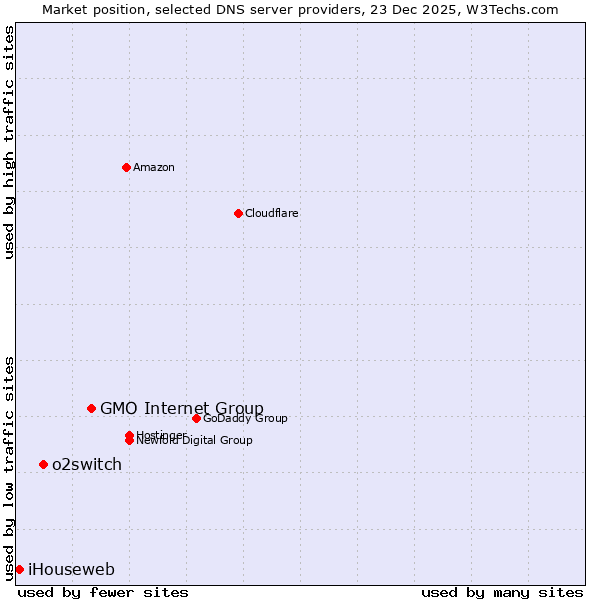 Market position of GMO Internet Group vs. o2switch vs. iHouseweb