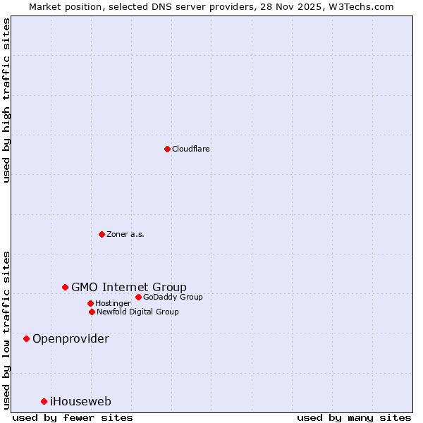 Market position of GMO Internet Group vs. Openprovider vs. iHouseweb