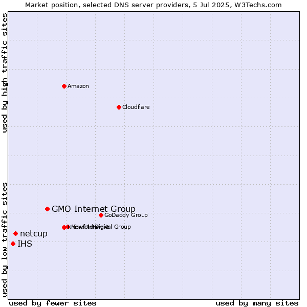 Market position of GMO Internet Group vs. netcup vs. IHS