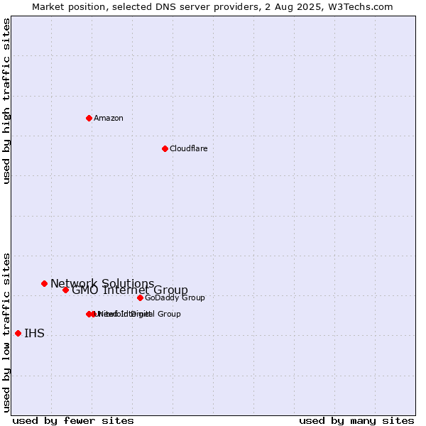Market position of GMO Internet Group vs. Network Solutions vs. IHS
