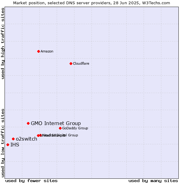 Market position of GMO Internet Group vs. o2switch vs. IHS