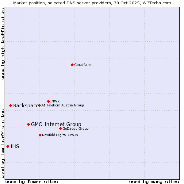 Market position of GMO Internet Group vs. Rackspace vs. IHS