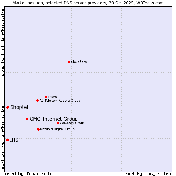 Market position of GMO Internet Group vs. Shoptet vs. IHS