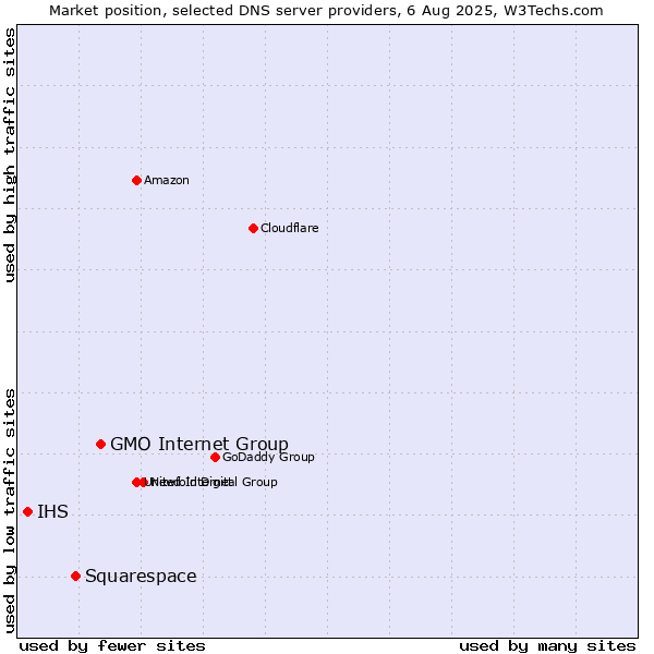 Market position of GMO Internet Group vs. Squarespace vs. IHS