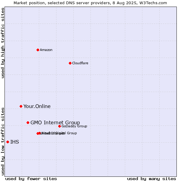 Market position of GMO Internet Group vs. Your.Online vs. IHS