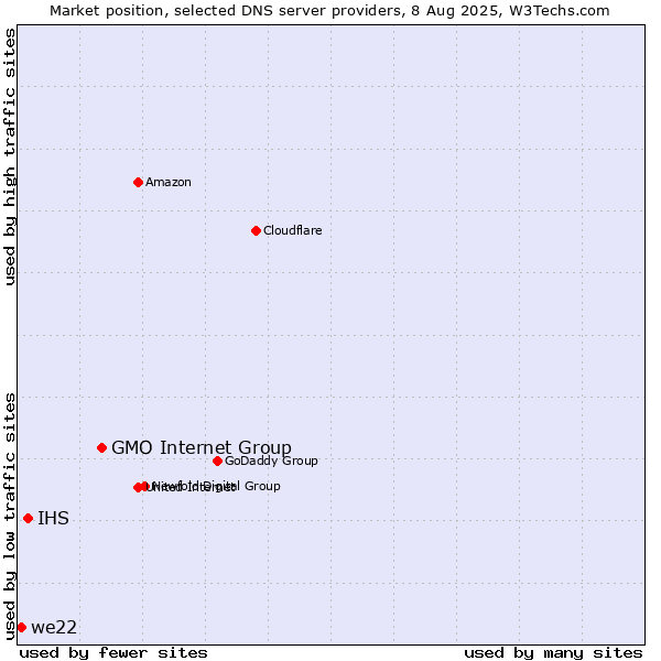 Market position of GMO Internet Group vs. IHS vs. we22