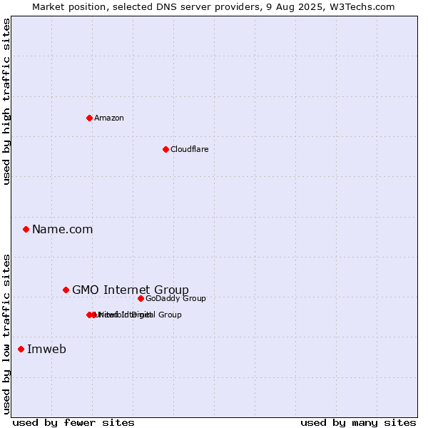 Market position of GMO Internet Group vs. Name.com vs. Imweb
