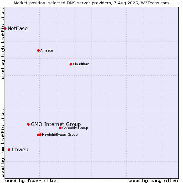 Market position of GMO Internet Group vs. Imweb vs. NetEase