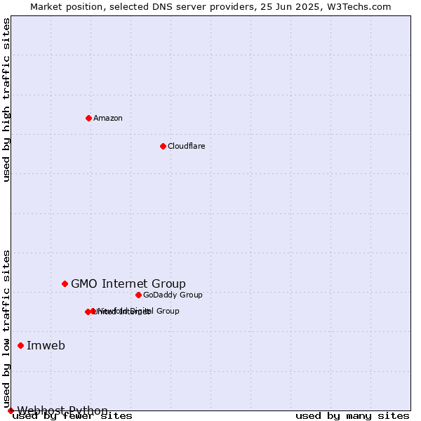Market position of GMO Internet Group vs. Imweb vs. Webhost Python