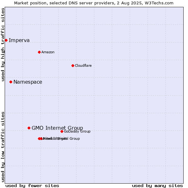 Market position of GMO Internet Group vs. Namespace vs. Imperva