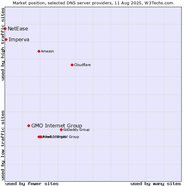 Market position of GMO Internet Group vs. Imperva vs. NetEase