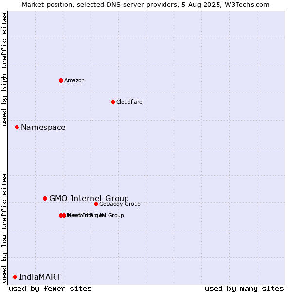 Market position of GMO Internet Group vs. Namespace vs. IndiaMART