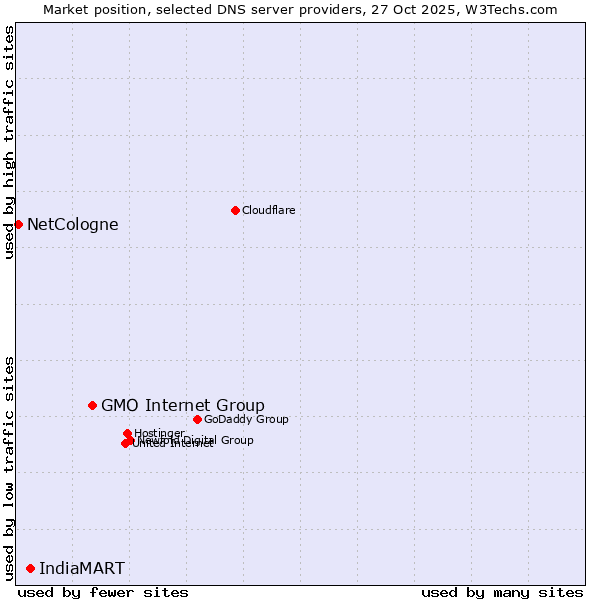 Market position of GMO Internet Group vs. IndiaMART vs. NetCologne