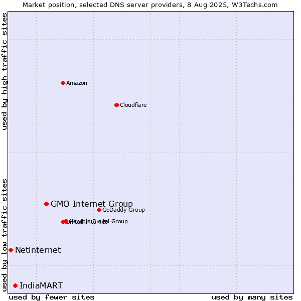 Market position of GMO Internet Group vs. IndiaMART vs. Netinternet