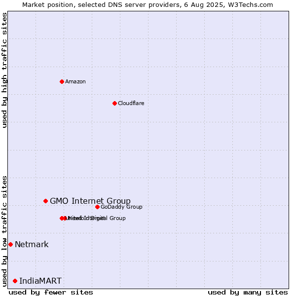 Market position of GMO Internet Group vs. IndiaMART vs. Netmark