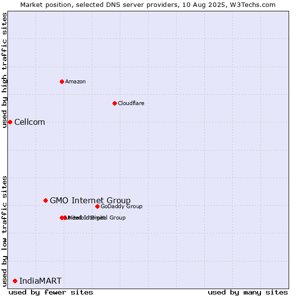 Market position of GMO Internet Group vs. IndiaMART vs. Cellcom