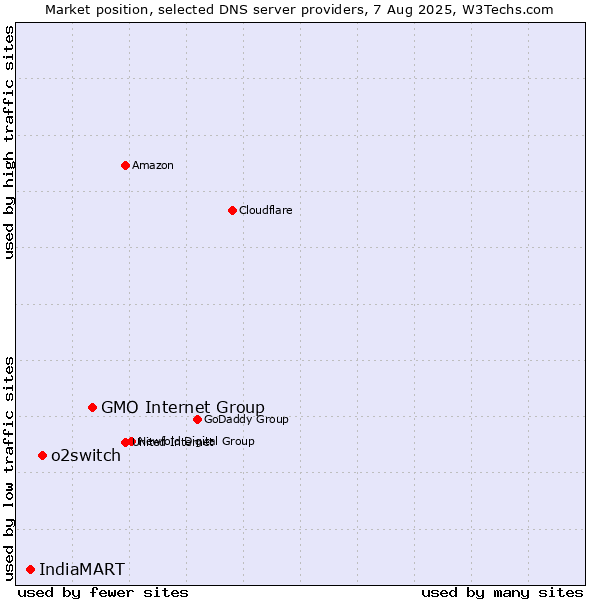 Market position of GMO Internet Group vs. o2switch vs. IndiaMART
