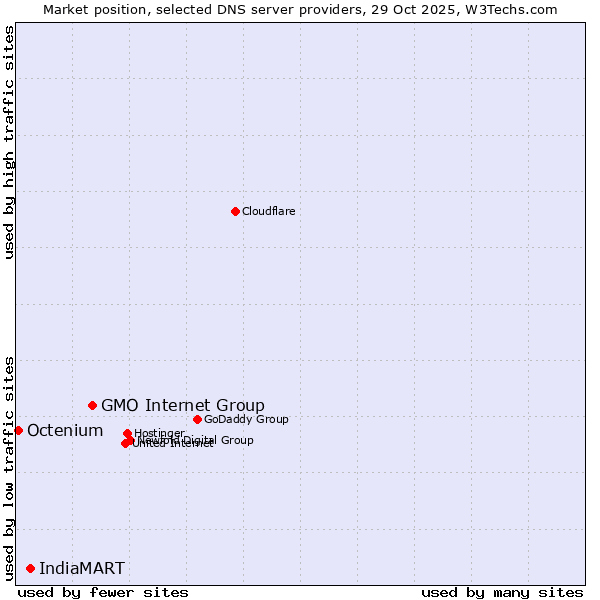 Market position of GMO Internet Group vs. IndiaMART vs. Octenium