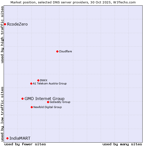 Market position of GMO Internet Group vs. IndiaMART vs. RcodeZero