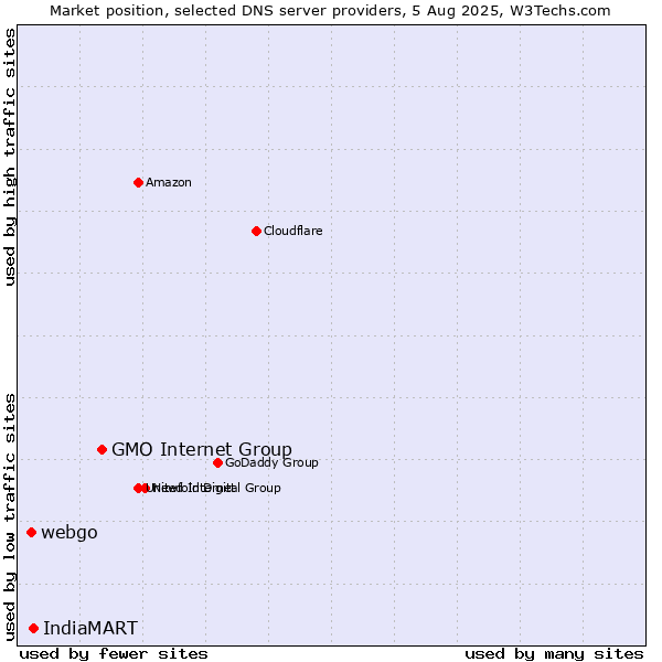 Market position of GMO Internet Group vs. IndiaMART vs. webgo