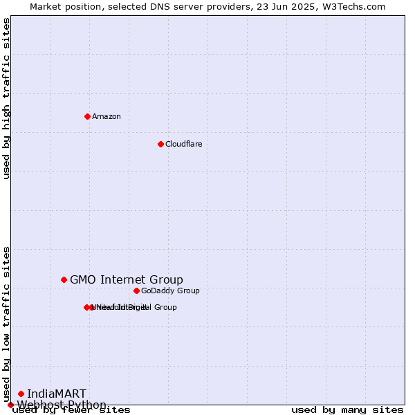 Market position of GMO Internet Group vs. IndiaMART vs. Webhost Python