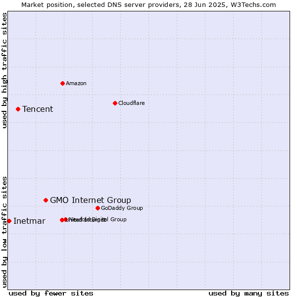 Market position of GMO Internet Group vs. Tencent vs. Inetmar